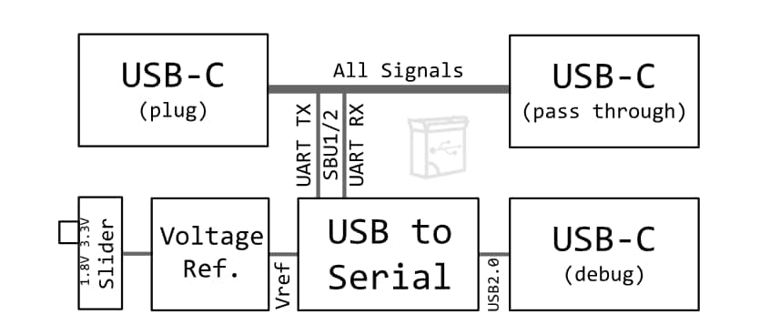 Block Diagram - Soldered USB-Cereal